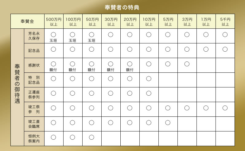 奉納者の特典